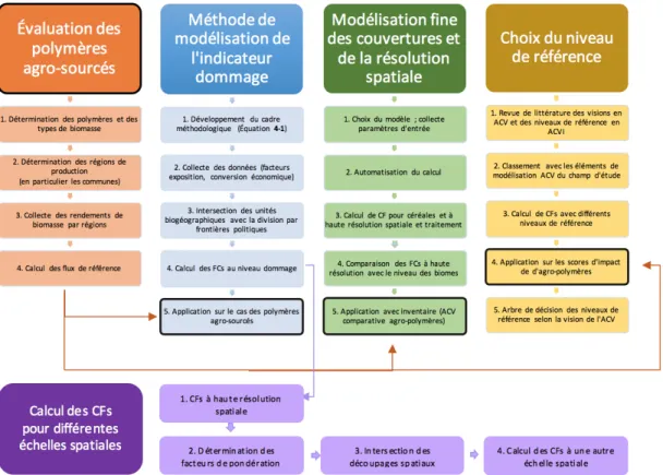 Figure 3-1 : Schéma général de la méthodologie employée dans cette thèse 
