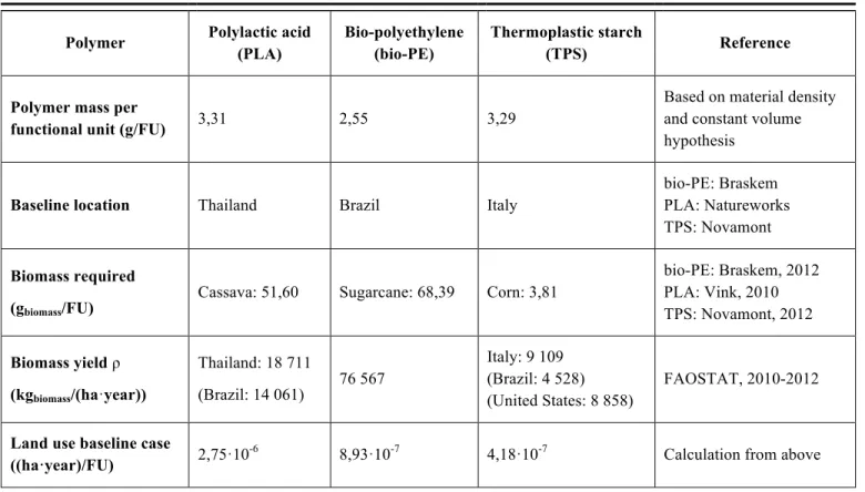 Table 4-1: Bio-based polymer inventory data for the production of one bio-based polymer fork 