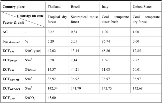 Table 4-2: Economic conversion functions/factors for soil function indicators in different regions 