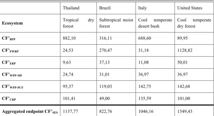 Table 4-3: Land use endpoint characterization factors CF’ i   