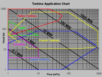Figure 1.1 Plage d’opération pour les différents types de turbines hydrauliques [1]