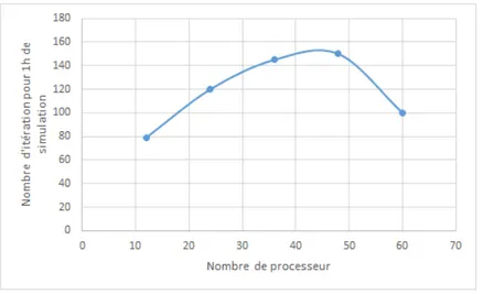 Figure 3.10 Nombre d’itérations réalisées en 1h de simulation en fonction du nombre de processeurs