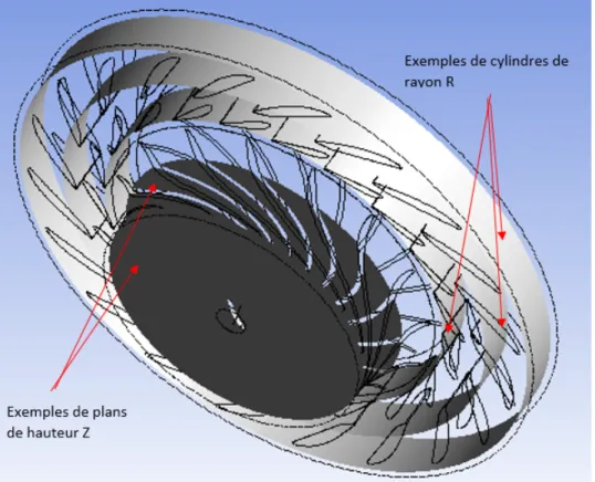 Figure 4.1 Distribution des plans et cylindres sur lesquels sont extraites les quantités moyennes