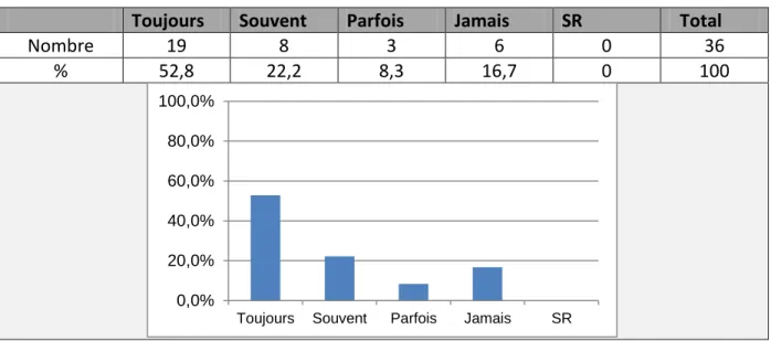 Tableau 5.4 : Fréquence d’utilisation de la liste de vérification chirurgicale 