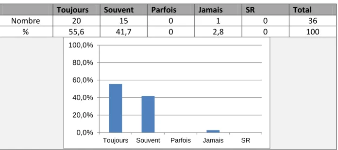 Tableau 5.5 : Fréquence de remplissage de la liste de vérification chirurgicale 