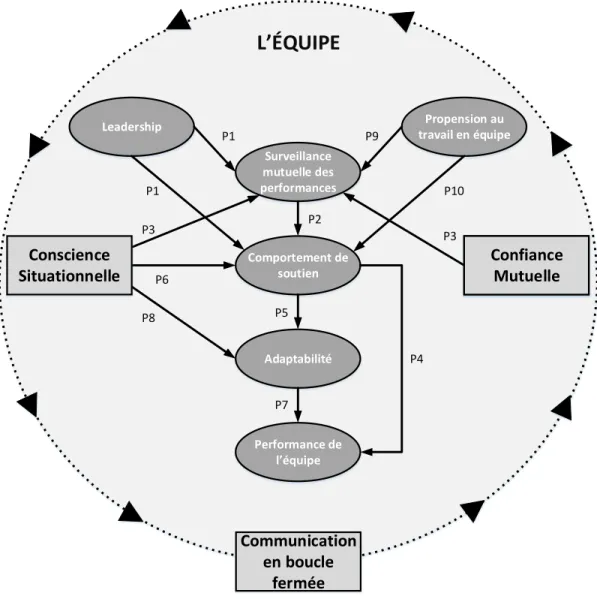 Figure 2.6 : Représentation graphique des liens entre les caractéristiques du travail en équipe et  les mécanismes de coordination (adapté de Salas et al., 2005) 