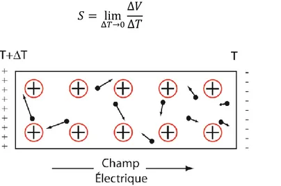 Figure  1-1 :  Schéma  de  la  diffusion  thermoélectrique  d’électrons  placés  dans  un  gradient  de  température