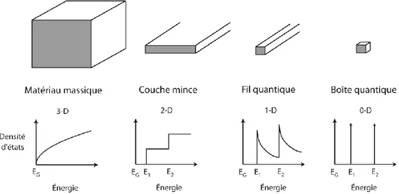 Figure 1-2 : Densités d’états pour des systèmes de différentes dimensionnalités. 