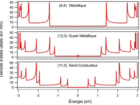 Figure 2-2 : Densités d’états calculées par un modèle de liaisons fortes pour différentes espèces  de nanotubes