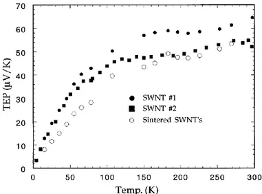 Figure 2-6 : Coefficient Seebeck de trois fagots de nanotubes de carbone. Figure adaptée de la  référence [72]