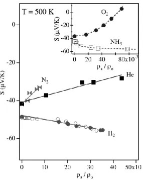 Figure  2-7 :  Coefficient  Seebeck  d’un  film  de  nanotubes  représenté  en  fonction  de  la  variation  relative  de  sa  résistivité  électrique  pour  différents  gaz
