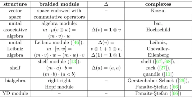 Table 1.2: Main braided homology ingredients in concrete algebraic settings Besides the pre-braiding on the category of YD modules, another popular source of concrete pre-braidings (and thus, potentially, of braided homologies) is the one on the representa