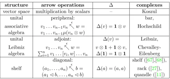 Table 4.1: Main ingredients of braided homology theories in basic algebraic settings Pre-braidings for vector spaces and self-distributive structures are classical; that for Leibniz algebras was used in the Lie case by A.Crans in [ 15 ] (cf