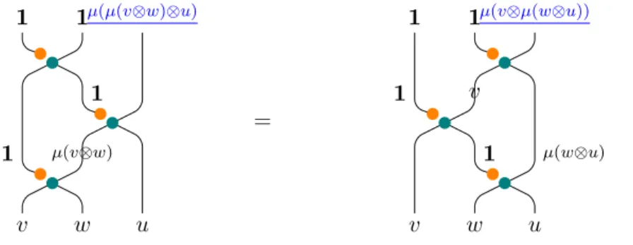 Figure 4.3: Pre-braiding for associative algebras