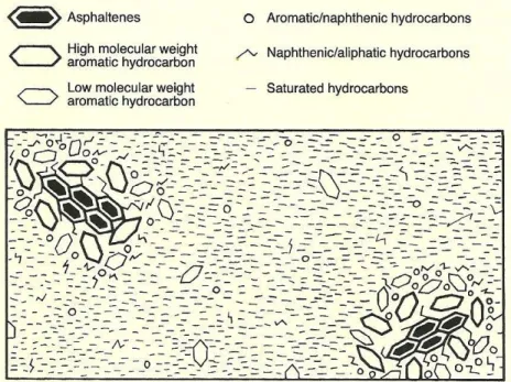 Figure 1-6 : Structure du bitume Sol (Read et al., 2003) 