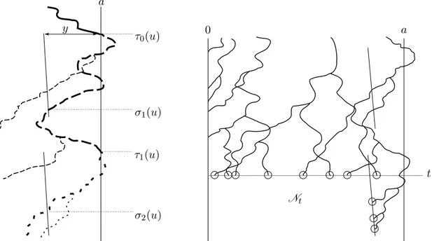 Figure 2.1: Left picture: A graphical view of the tiers. The trajectory of one particle u is singled out (thick line) and the times τ l puq and σ l puq are shown
