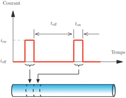 Figure 2.12 Processus d’´electrod´eposition de nanofils de composition uniforme par courant puls´e