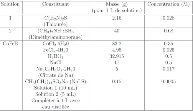 Tableau 2.3 Constituants de la solution ´electrolytique pour l’´electrod´eposition de nanofils de CoFeB