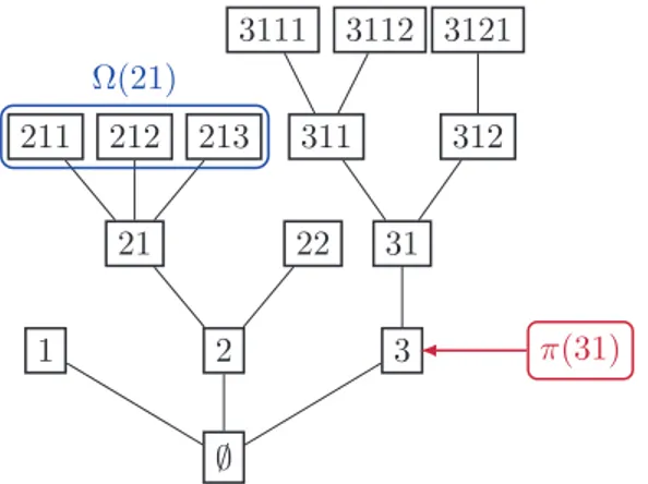 Figure 6 – Un arbre plan T de hauteur 4. Les éléments de ∂T sont les branches infinies de l’arbre.