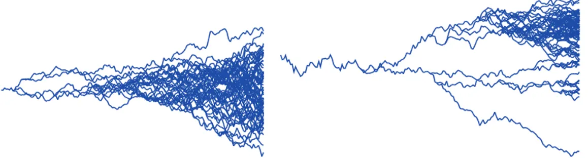 Figure 10 – Deux marches aléatoires branchantes en environnement variant Lorsque t Ô→ L t évolue de façon lisse, les individus se reproduisent localement comme dans une marche aléatoire branchante en temps homogène