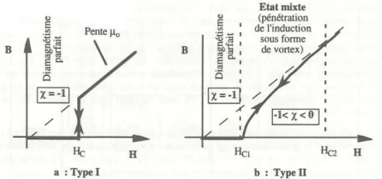 Figure 1.5 : Induction magnétique dans des supraconducteurs idéaux de type I et II [5] 
