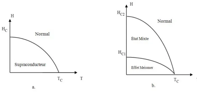 Figure 1.6 : Dépendance du champ magnétique en fonction de la température (a: type I, b: type  II) 