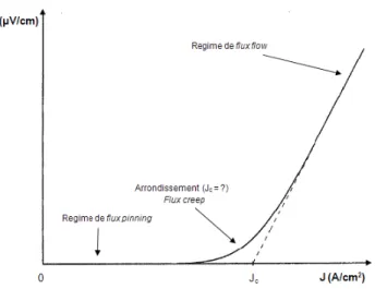 Figure 1.8 : caractéristique E-J d’un matériau supraconducteur  . La ligne en pointillés  représente la caractéristique E-J d’un matériau homogène à T=0 K [6] 