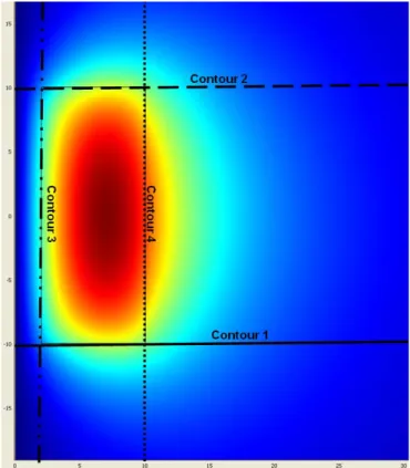 Figure 2.2 : Définition des contours sur lesquels le potentiel vecteur est calculé i) par Comsol  Multiphysics, et ii) à l’aide de CalculA 