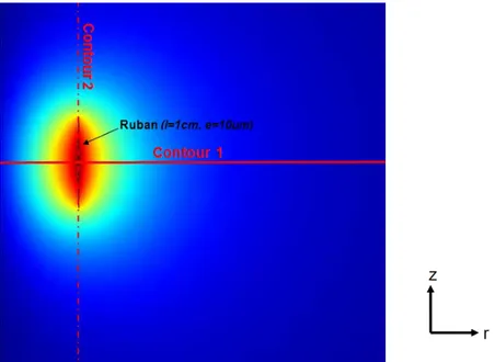 Figure 2.7 : Définition des contours sur lesquels le potentiel vecteur est calculé i) par Comsol  Multiphysics, et ii) à l’aide de CalculA  