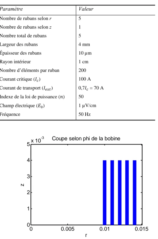 Tableau 3.3 : Valeurs des paramètres pour la simulation de la bobine 5×1  Paramètre Valeur  Nombre de rubans selon r 5 