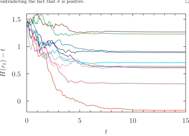 Figure 1.1: Ten trajectories of the process H(r t ) − t.
