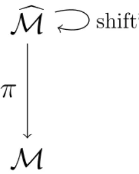 Figure 3.1: The main objects of this section.