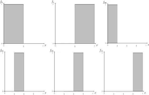Figure 4.6: Six elements of a sequence of functions which does not converge almost surely to 0 but has no other limit points.