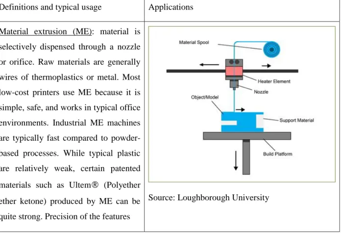 Table 2.1 – Categories of additive manufacturing technologies with their benefits and limitations  Definitions and typical usage  Applications 