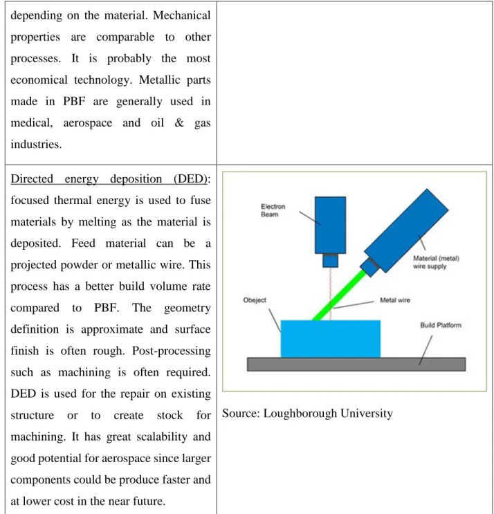 Table 2.1 – Categories of additive manufacturing technologies with their benefits and limitations  (continued) 