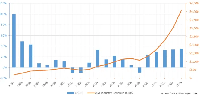 Figure 2.2 – Growth and overall revenues of the additive manufacturing industry of the last 20  years 