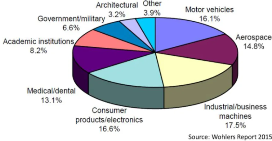 Figure 2.4 – Industrial sectors in which AM is mostly used according to machine manufacturers  and service provides 