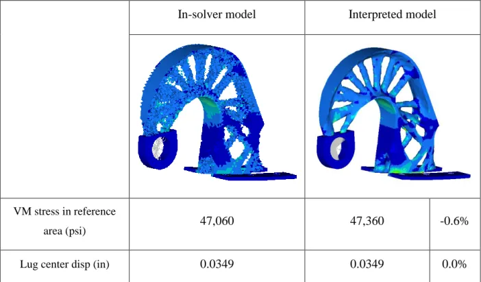 Table  3.3  –  Example  2.  Performance  and  volume  difference  between  in-solver  and  interpreted  models