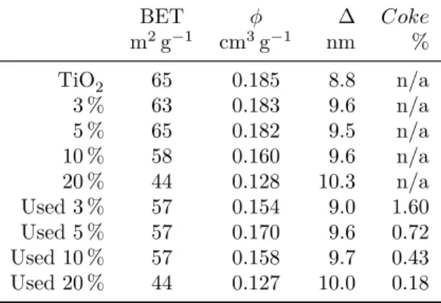 Table 4.1 BET surface area by nitrogen physisorption, φ pore volume, ∆ BJH dV (d) meso- meso-pore median, Coke carbon content (0.05 % precision, 95 % variance)