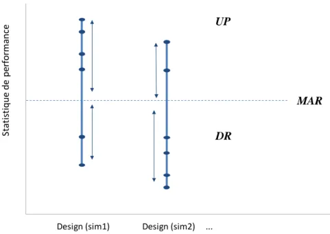 Figure 2-2: Statistiques UP et DR sur différents designs de fosse  modifiée d’après Dimitrakopoulos et al
