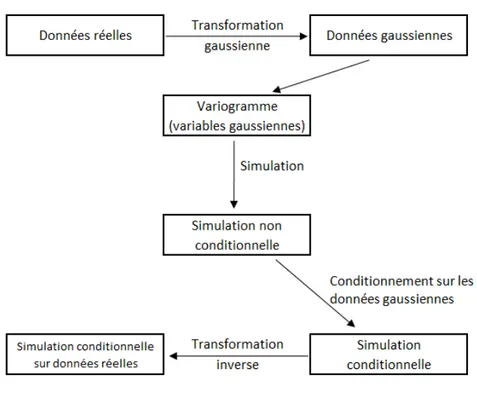 Figure 3-1: Étapes des transformations gaussiennes et inverses  modifiée d’après Chilès et Delfiner (1999) 
