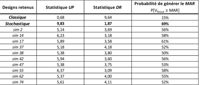 Tableau 4.4: Statistiques UP et DR des designs de fosse à l’étude 