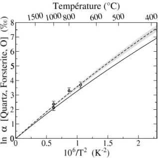 Fig. 4.1 – Partage isotopique de l’oxygène calculé entre le quartz et la forstérite (ligne continue)
