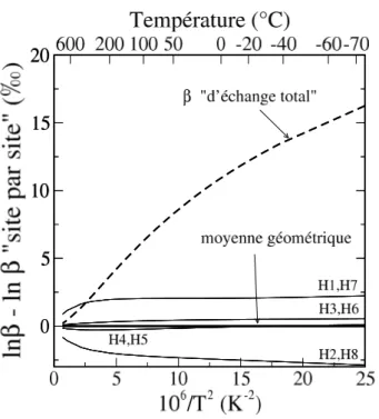 Fig. 3.4 – Logarithmes des facteurs β relatifs aux différents hydrogènes de notre modèle de