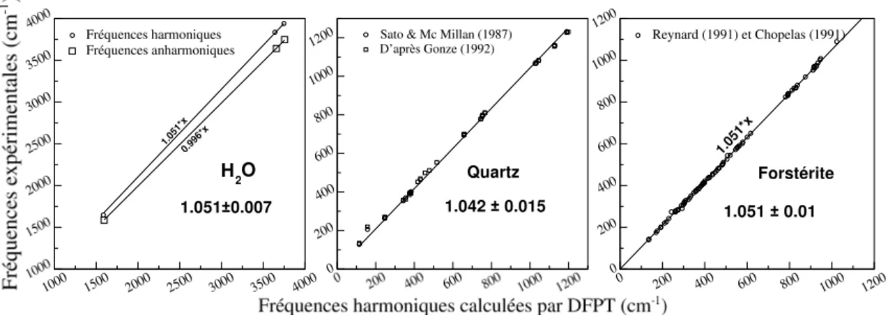 Fig. 3.9 – Comparaison des fréquences calculées et expérimentales pour l’eau, le quartz et la forstérite