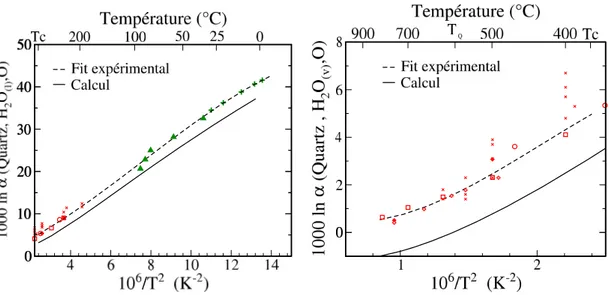 Fig. 3.12 – Partage isotopique de l’oxygène entre le quartz et l’eau liquide, H 2 O(l)