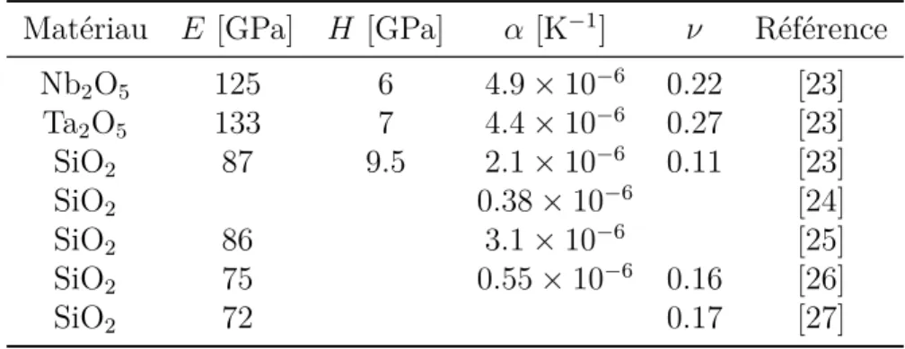 Tableau 2.3 Propriétés de divers matériaux diélectriques issues de la littérature. Matériau E [GPa] H [GPa] α [K −1 ] ν Référence