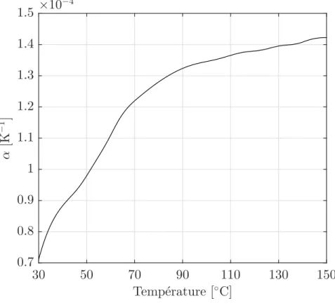 Figure 4.6 Coefficient d’expansion thermique du CR-39. Ces valeurs ont été extraites de l’article de Tadokoro et al [3].