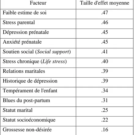 Tableau 1 : facteurs de risque de la dépression post-natale, d'après Beck (2001) Facteur Taille d'effet moyenne 