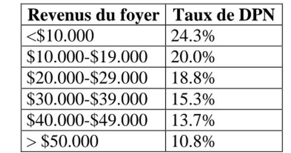Tableau 2 : Taux de DPN selon les revenus du foyer, selon Segre et coll. (2006) 